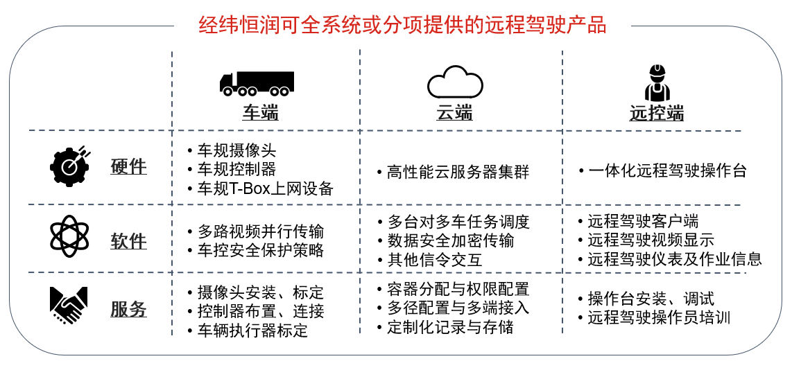 经纬yl6809永利可全系统或分项提供的远程驾驶产品