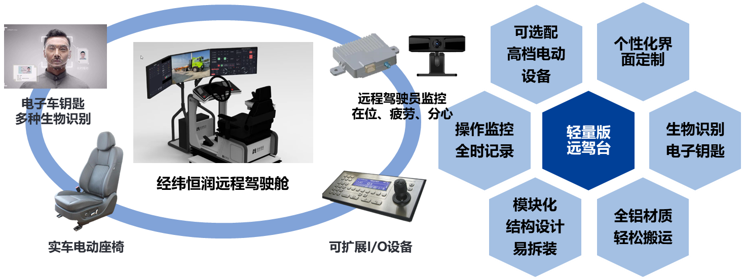 经纬yl6809永利轻量远程驾驶舱